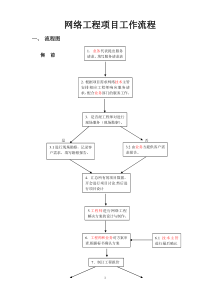 网络工程项目工作流程（DOC44页）