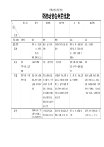 脊椎动物各纲的比较