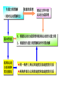 机械原理---平面机构的运动分析