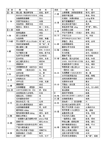 (完整版)最新部编版初中语文七至九年级文言常见实词汇编