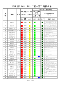 (2019版)985、211、“双一流”高校名单