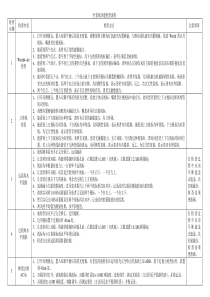 全套视功能检查流程表