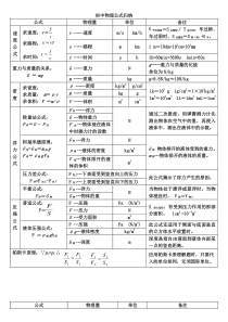 (完整版)初中物理公式归纳大全