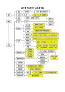 高中数学全部知识点思维导图