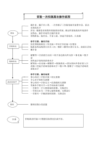 穿脱隔离衣技术操作流程及评分标准