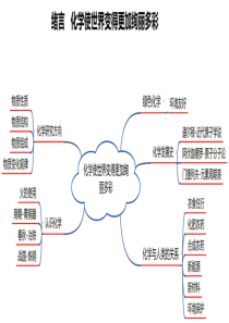 中考化学全册思维导图(清晰版)