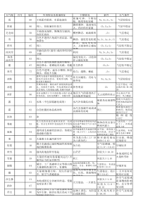 天气现象符号解释与电码