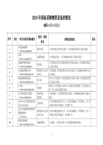 XXXX年招标采购物资设备的情况