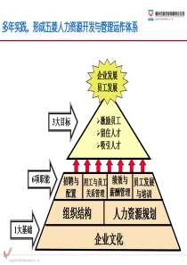 多年实践，形成五菱人力资源开发与管理运作体系