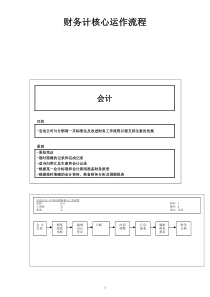 宝洁财务核心运作流程(48个流程55页)