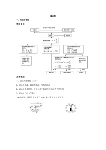 高中物理--磁场专题