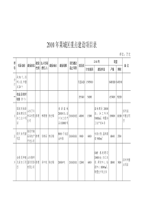 莱城区XXXX年重点建设项目表（草案）