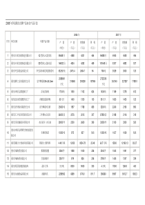 2008年争创重庆名牌产品知名产品计划