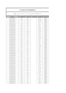 2014年滁州市公务员笔试成绩排名表