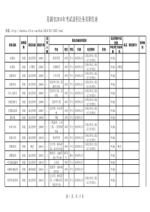 2014年芜湖市考试录用公务员职位表