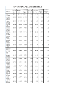 2015年01月摩托车生产企业二轮摩托车销售情况表