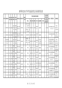 2017年安徽省公务员考试录用蚌埠市职位表