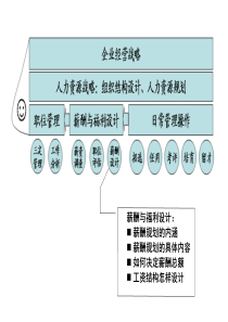 4薪酬的策略性规划