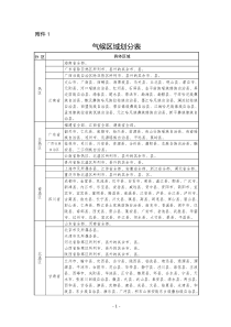 气候区域划分表