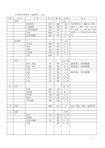 酒店投资预算表