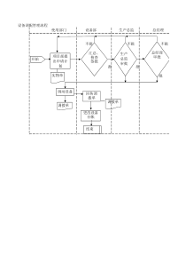 设备调配管理流程