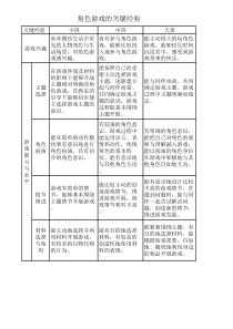 幼儿园角色游戏的关键经验