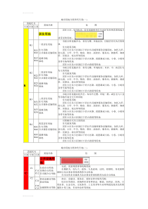 (整理)城市用地标准BGJ13790用地分类及颜色