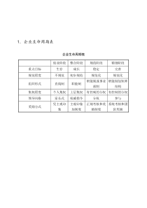 最新企业生命周期运作图