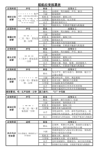 船舶应变部署表、任务卡