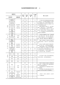 见证取样类检测项目统计分析doc-见证取样类检测项目统计