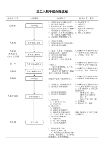 员工入职手续办理流程(一天流程)