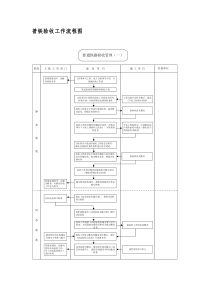 普铁验收工作流程图