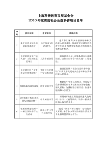 资助项目名单doc-上海科技馆