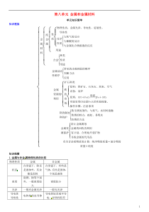 2018-2019学年九年级化学下册 第八单元 金属和金属材料单元知识清单同步练习 （新版）新人教版