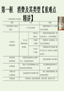 2018-2019学年高中政治 专题3.1 消费及其类型课件（提升版）（必修1）