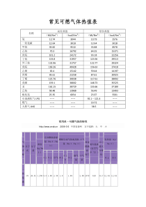 常见可燃气体热值表