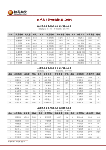 招商期货-农产品日持仓数据-100601