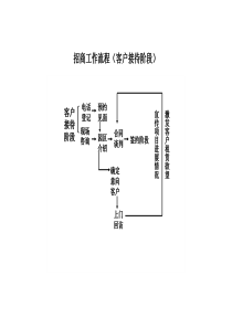 招商工作流程