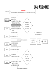 产地产工程投标流程示意图