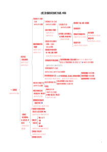 过程工程大厦建设项目前期工作流程