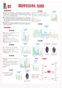 高考各科-真题分析与考点预测