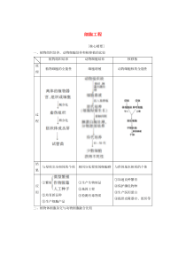 2019-2020学年高中生物 专题2 素能提升课 细胞工程教案 新人教版选修3