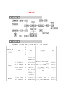 2019-2020学年高中生物 专题6 植物有效成分的提取专题小结导学案 新人教版选修1