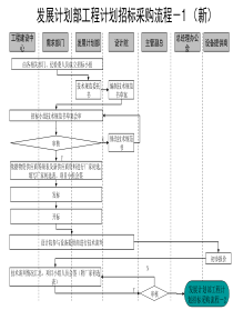 发展计划部工程计划招标采购流程