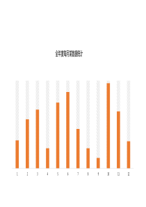全年度每月某数据统计柱状图PPT图表