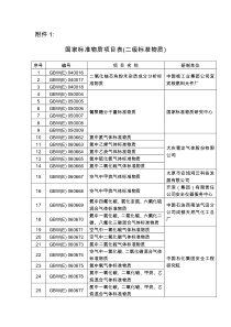 附件1国家标准物质项目表(二级标准物质)doc-附件1