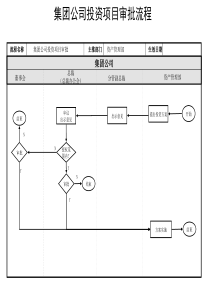 集团公司投资项目审批流程