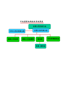 国家机构之间的相互关系示意图