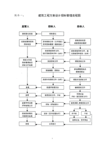 建筑工程方案设计招标管理流程图1