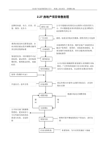 2.27房地产销售流程